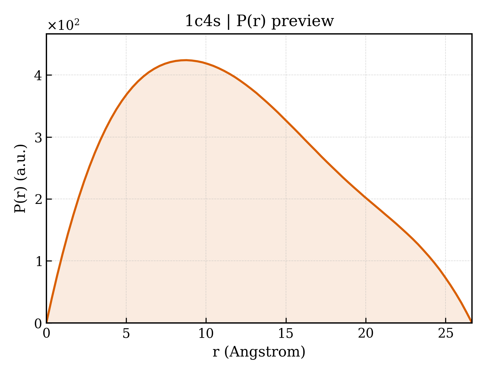 P(r) distribution for 1c4s
