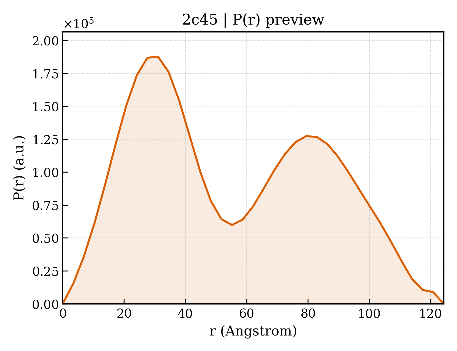 P(r) distribution for 2c45