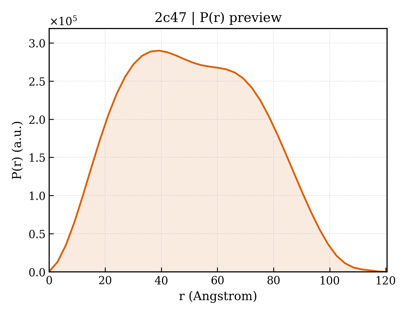 P(r) distribution for 2c47
