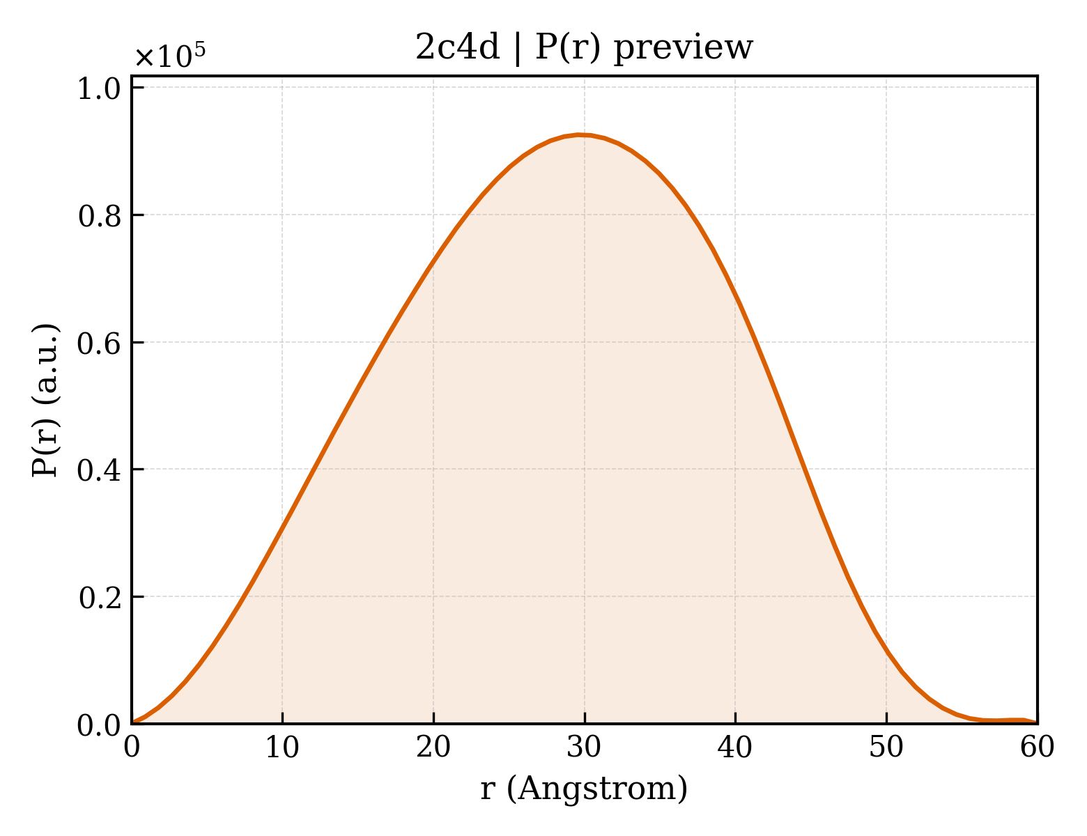 P(r) distribution for 2c4d