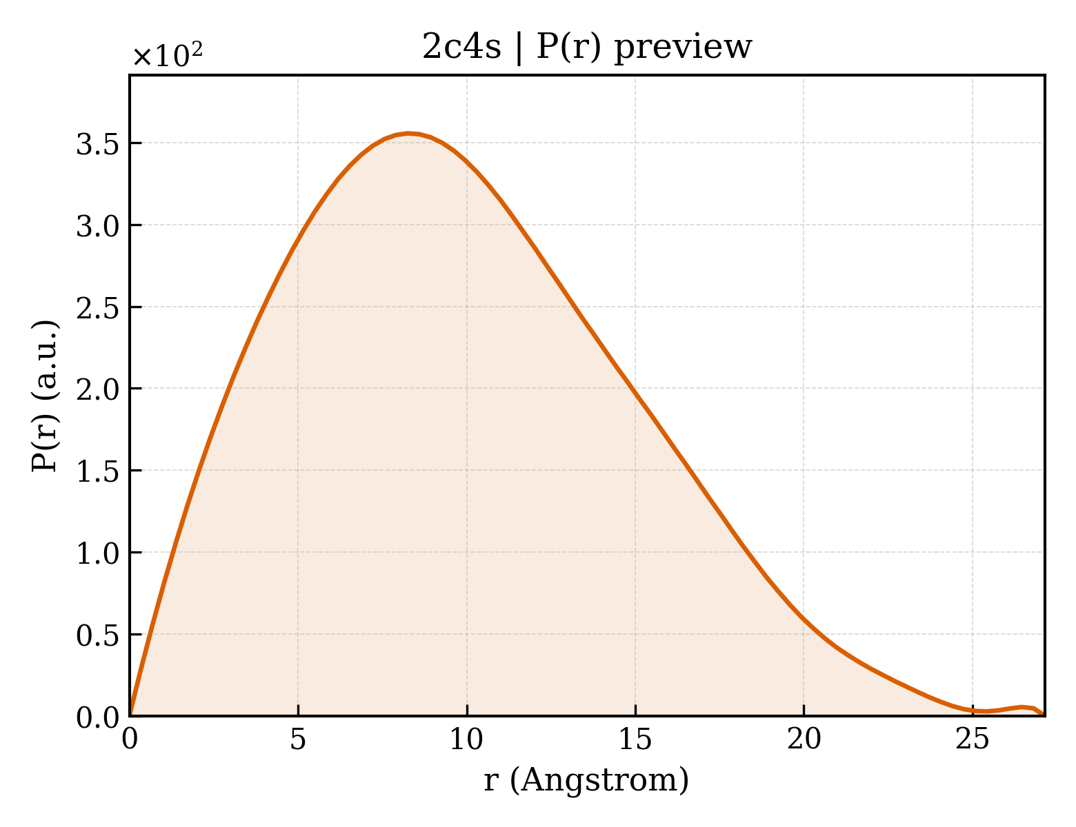P(r) distribution for 2c4s
