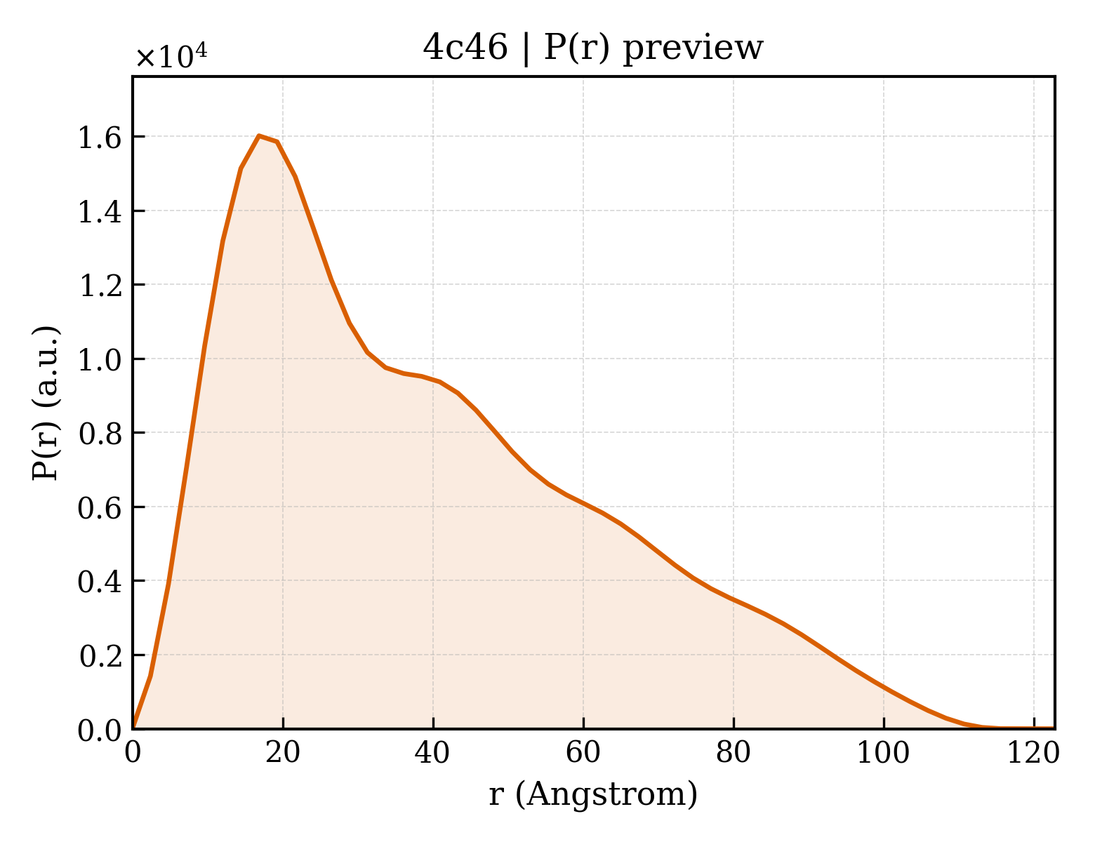 P(r) distribution for 4c46