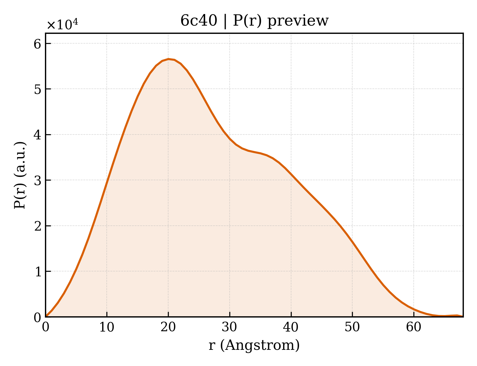 P(r) distribution for 6c40