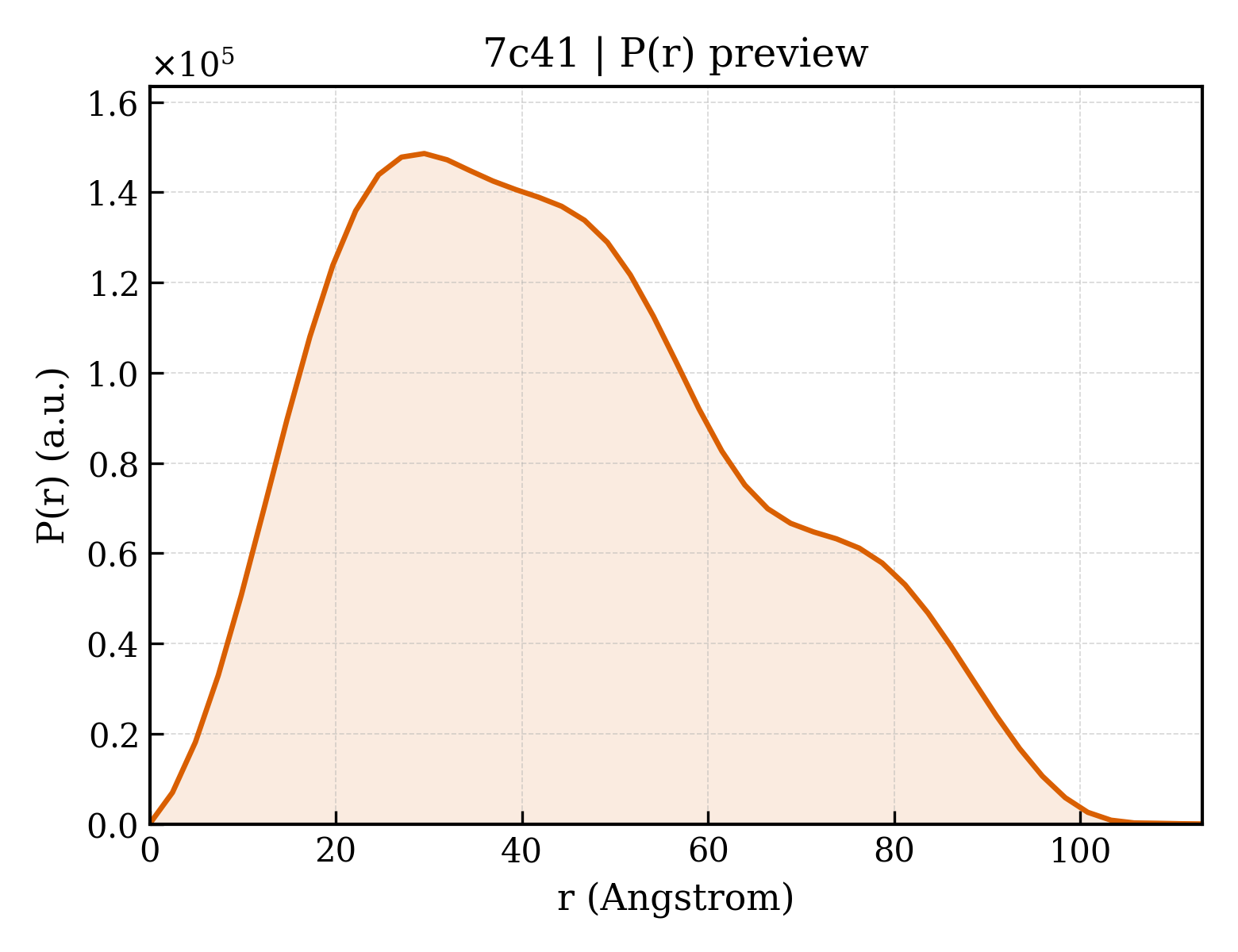 P(r) distribution for 7c41