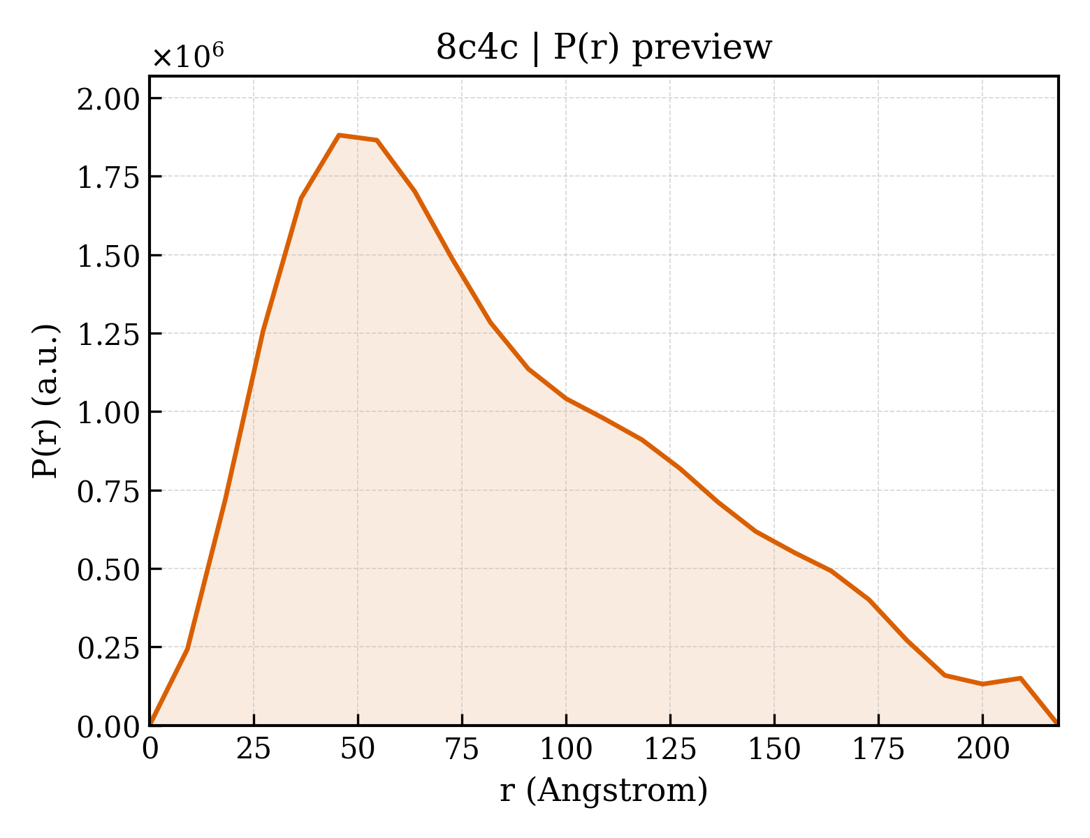 P(r) distribution for 8c4c