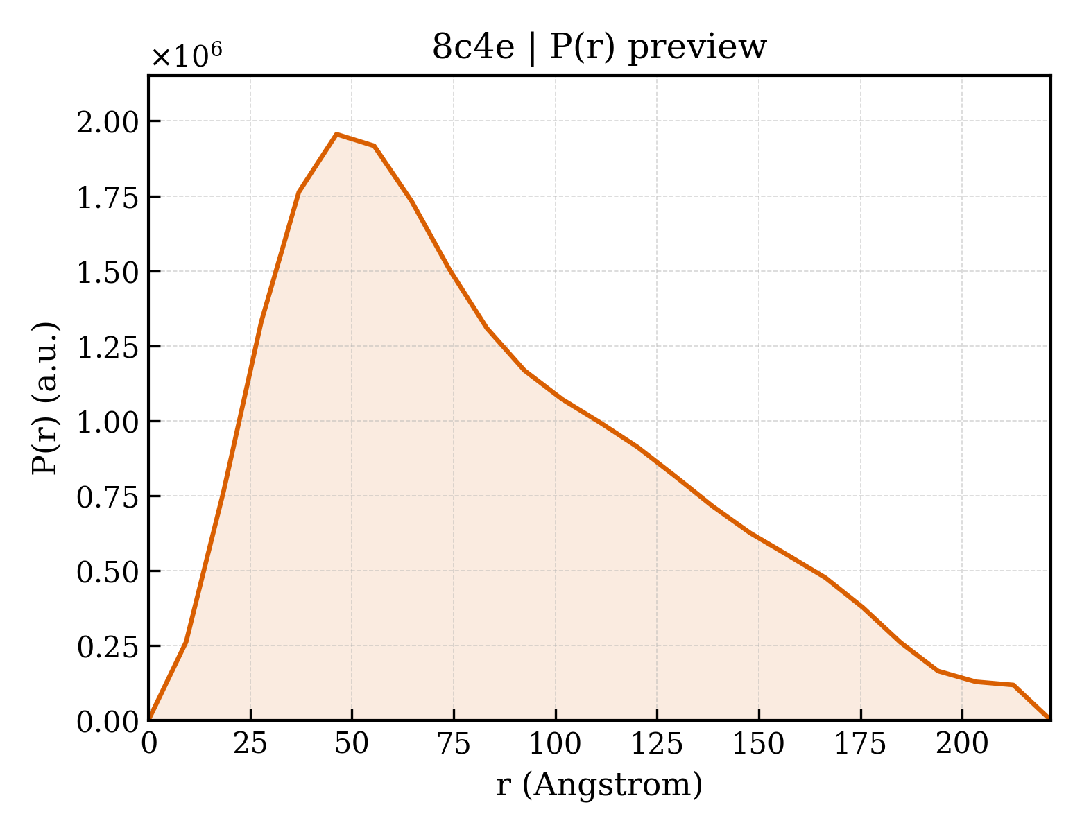 P(r) distribution for 8c4e
