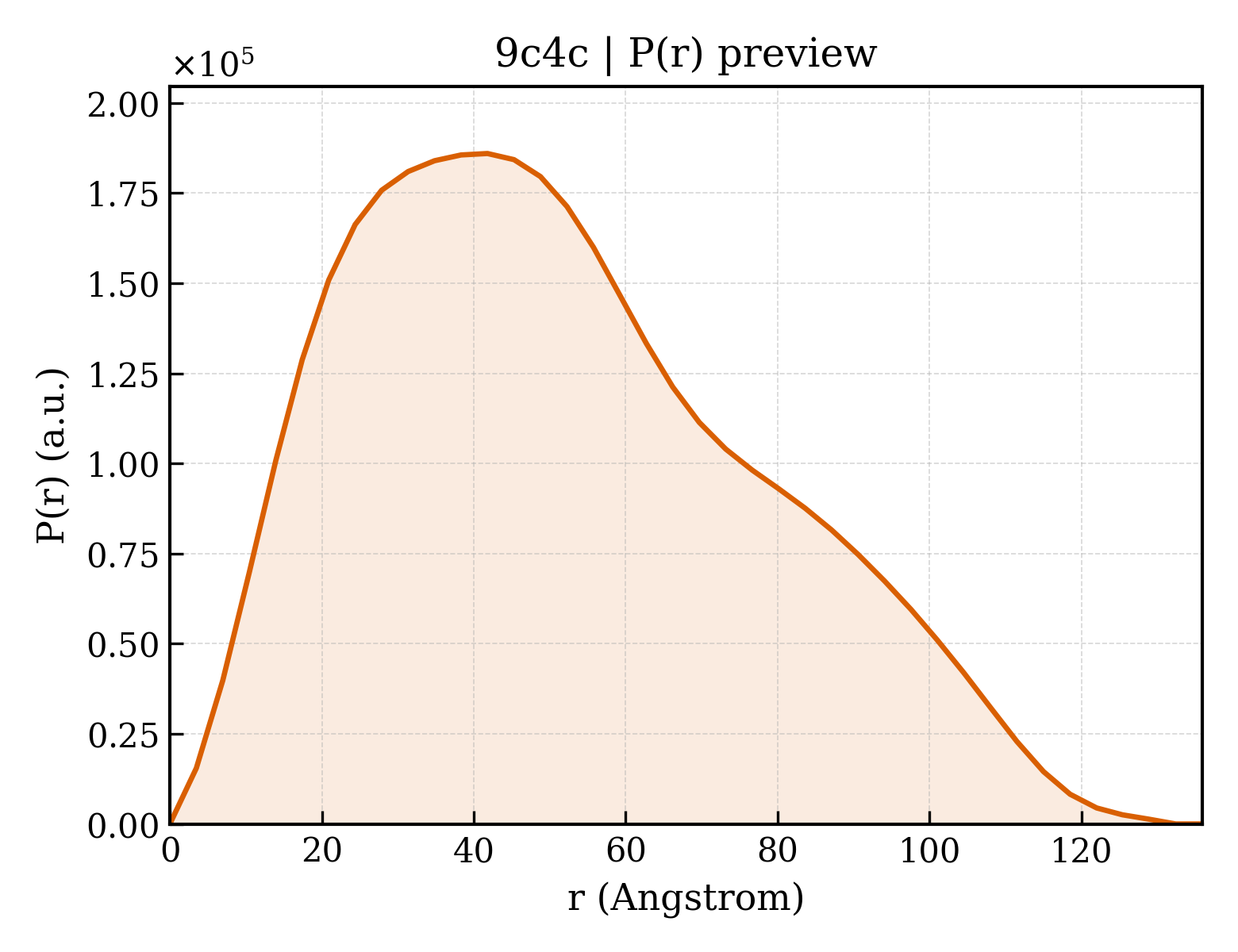P(r) distribution for 9c4c