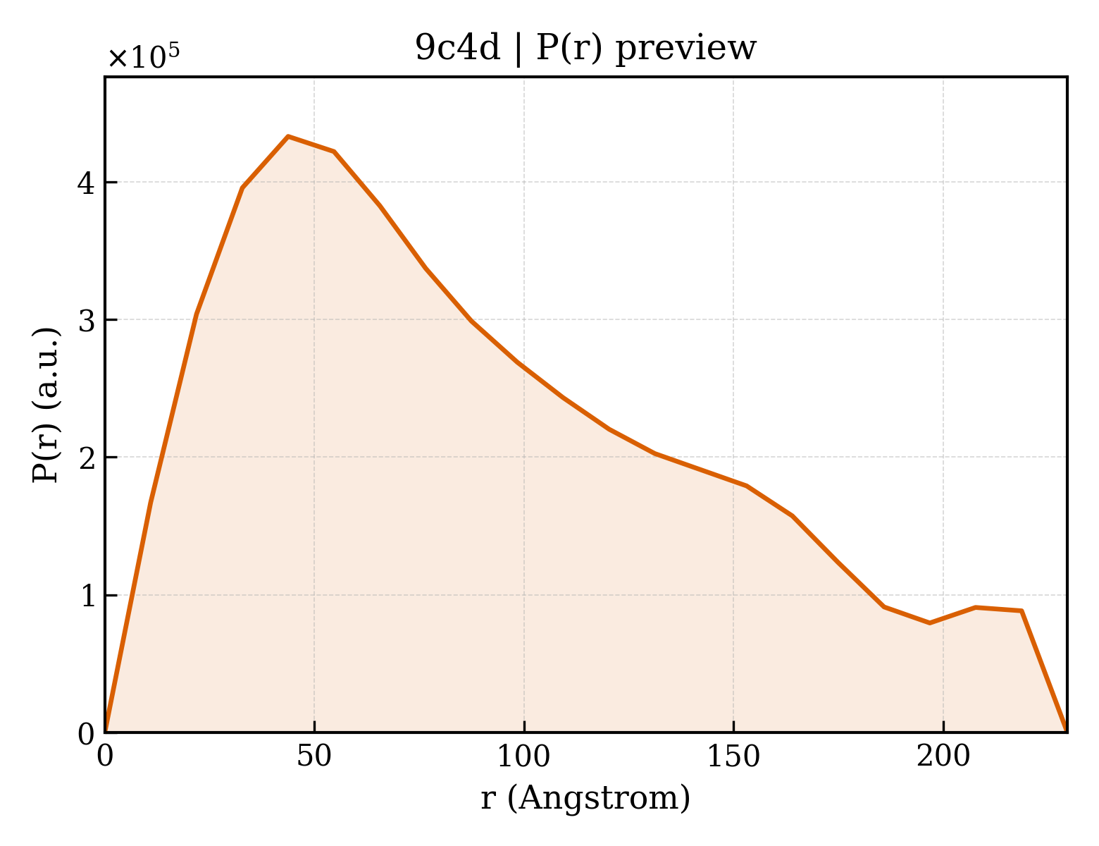 P(r) distribution for 9c4d