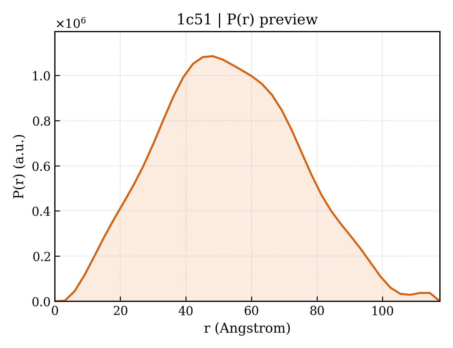 P(r) distribution for 1c51