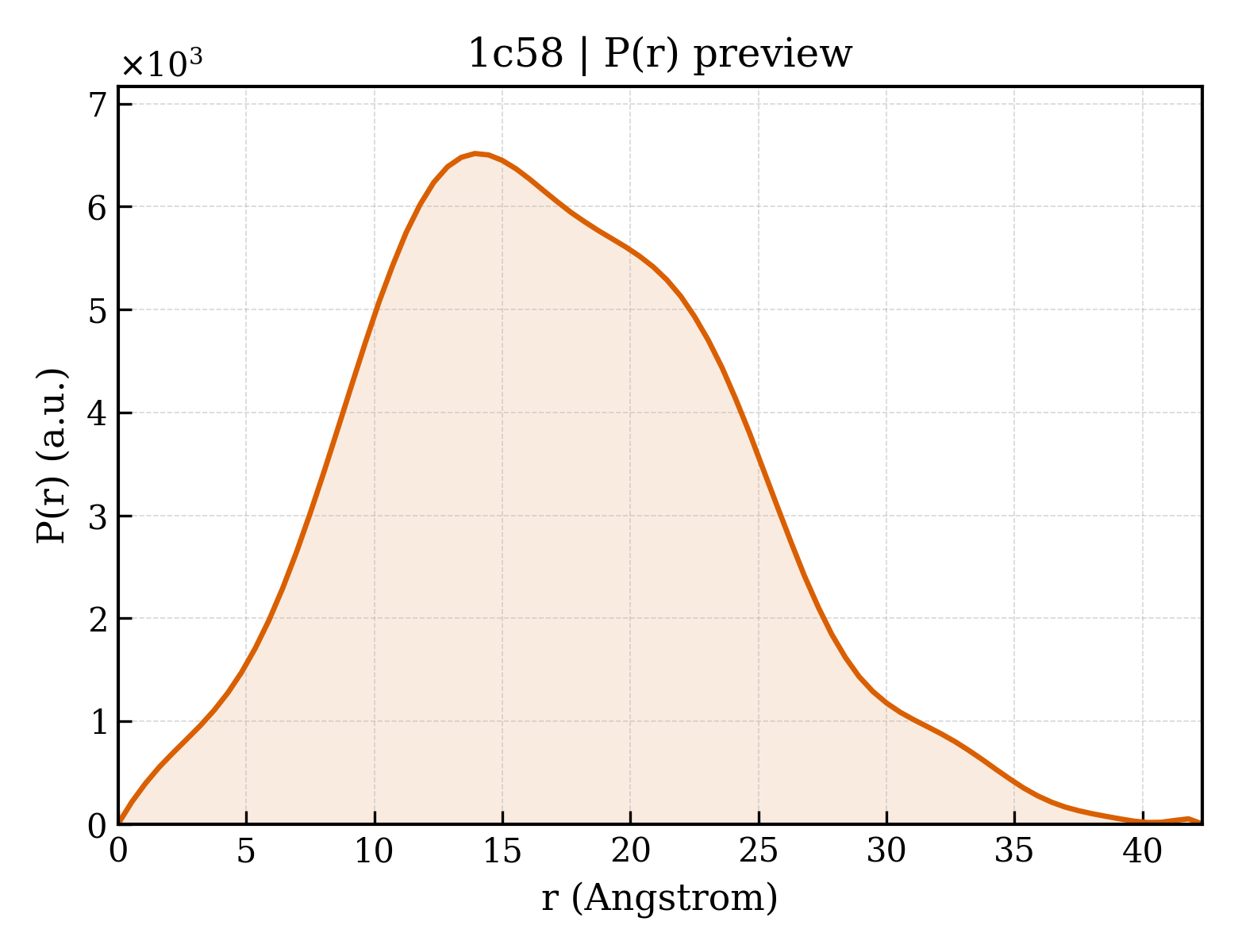 P(r) distribution for 1c58