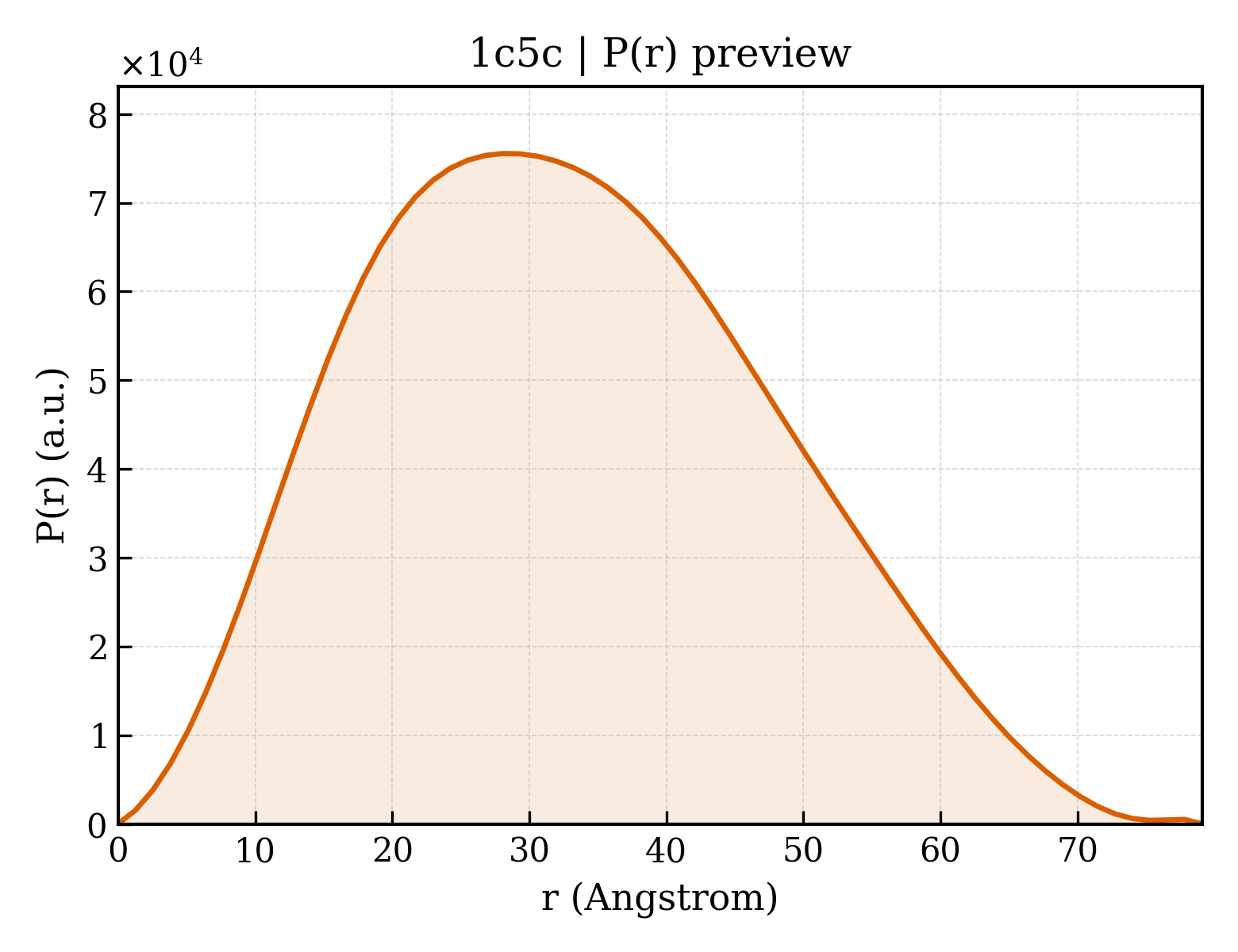 P(r) distribution for 1c5c