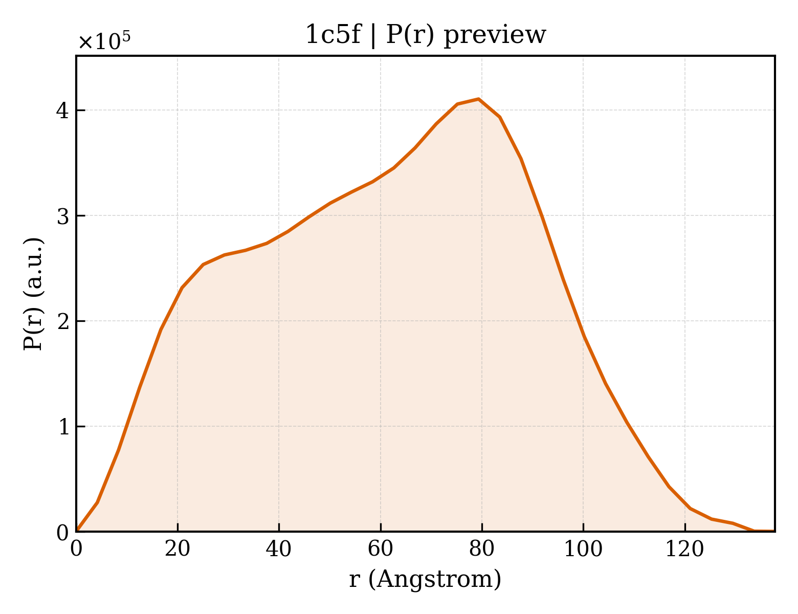 P(r) distribution for 1c5f