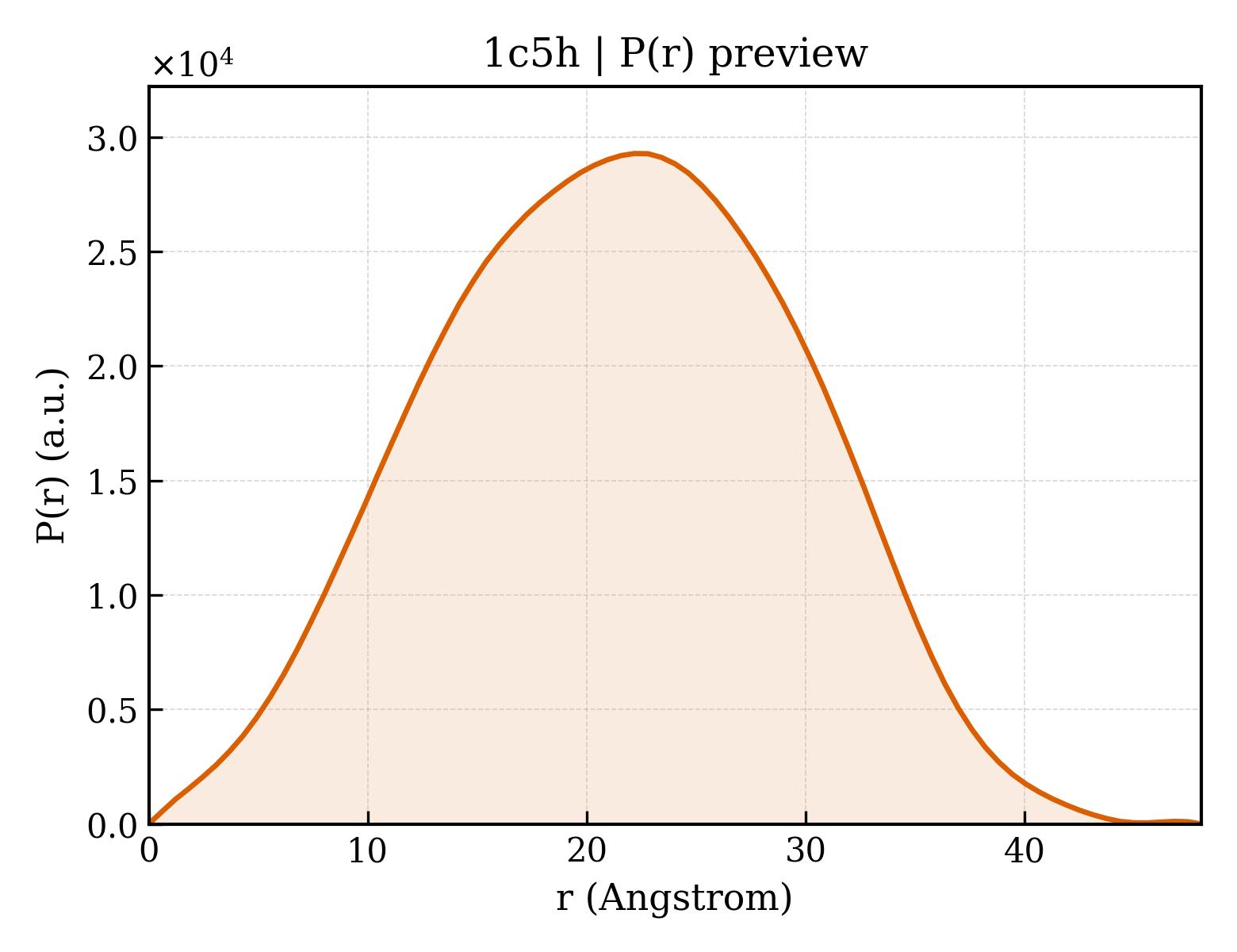 P(r) distribution for 1c5h