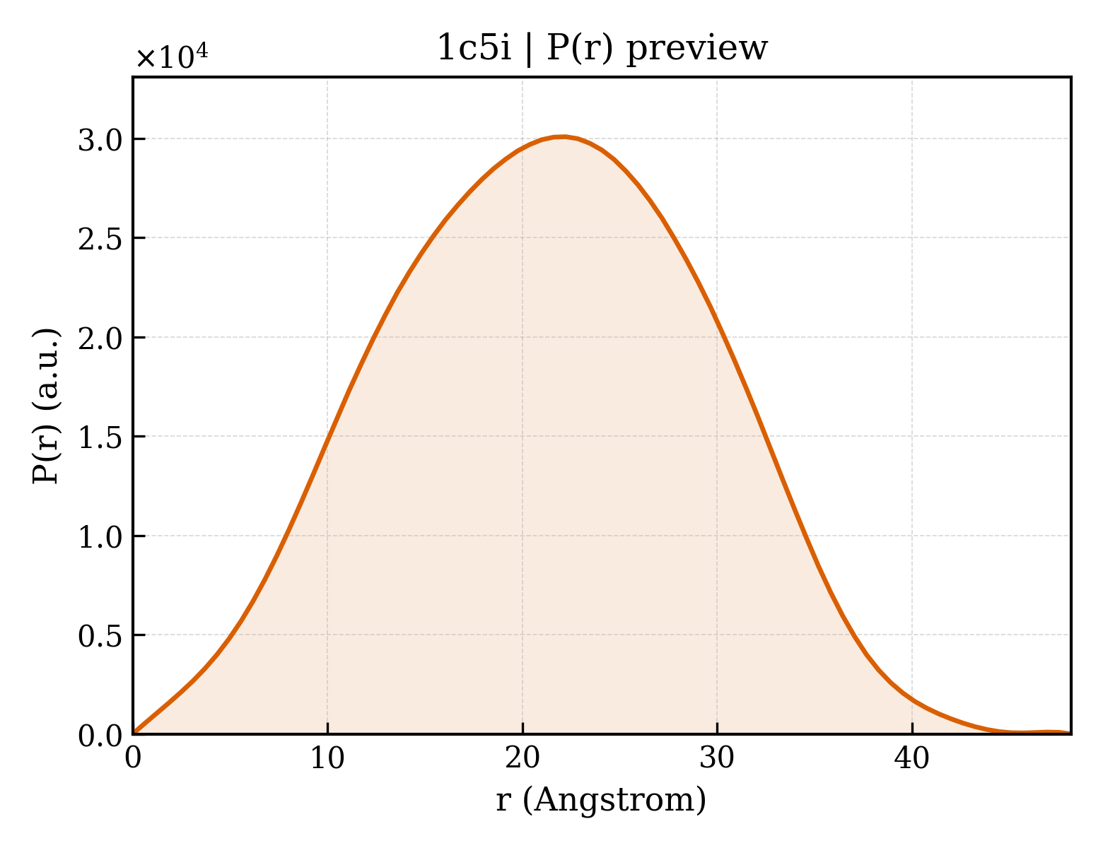 P(r) distribution for 1c5i