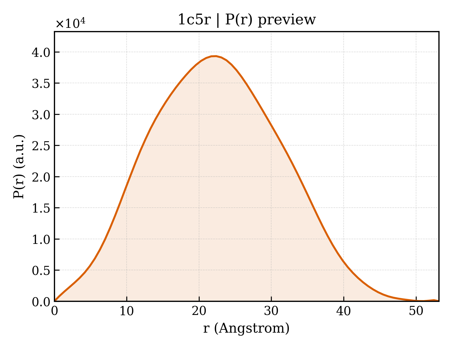 P(r) distribution for 1c5r