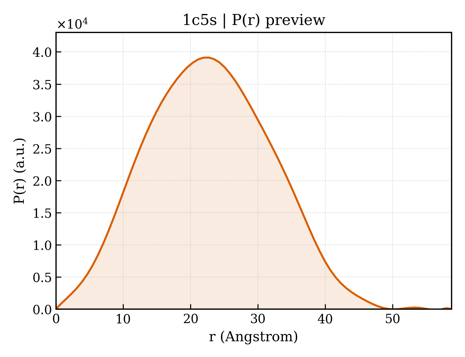 P(r) distribution for 1c5s