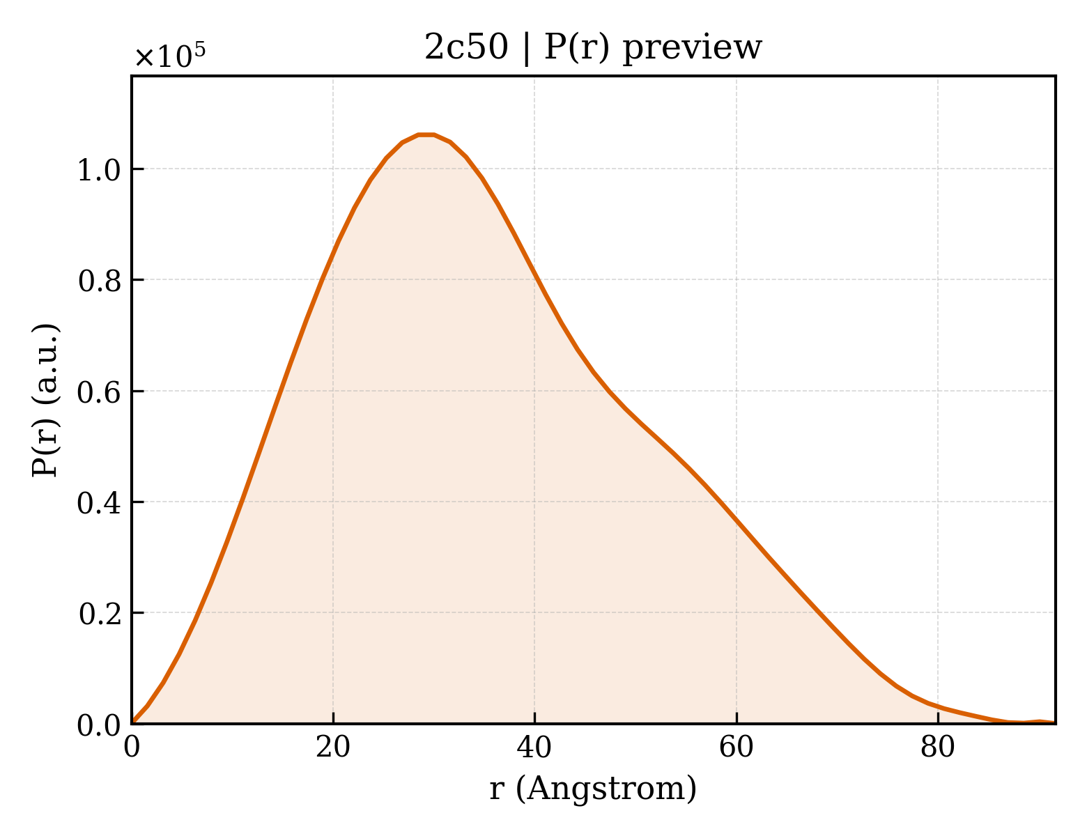 P(r) distribution for 2c50