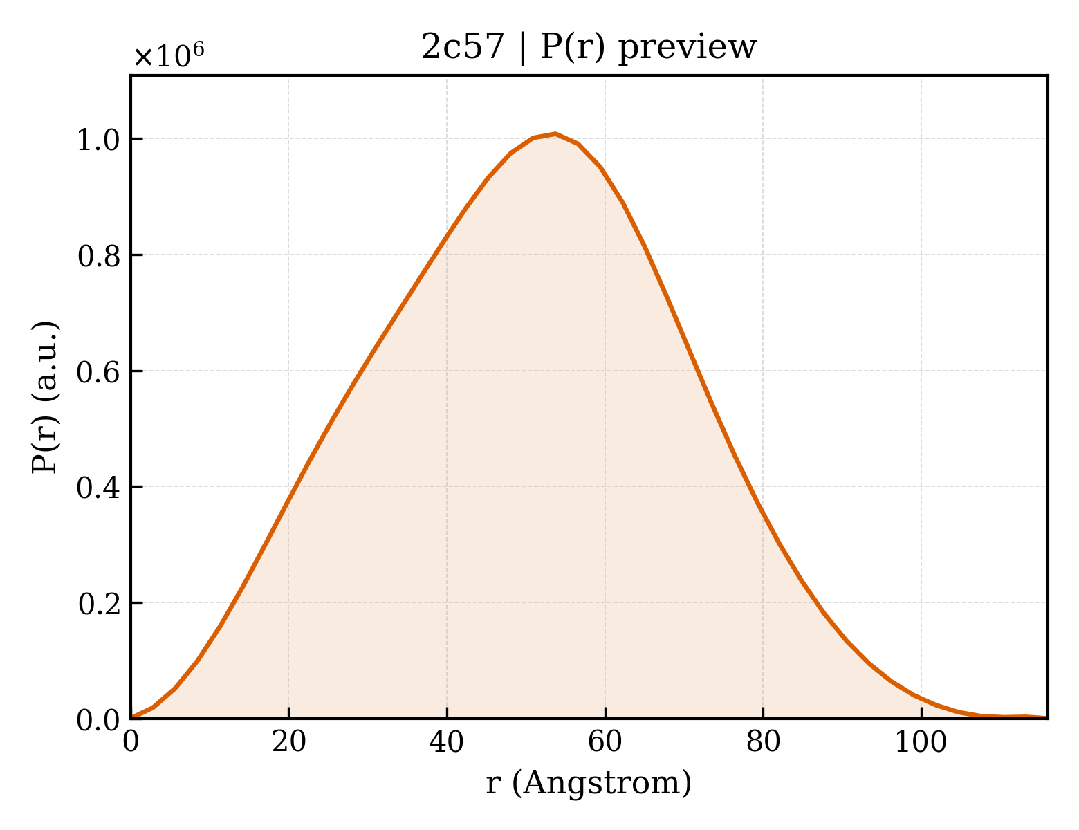 P(r) distribution for 2c57