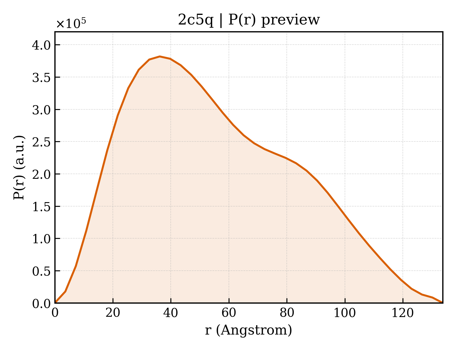 P(r) distribution for 2c5q
