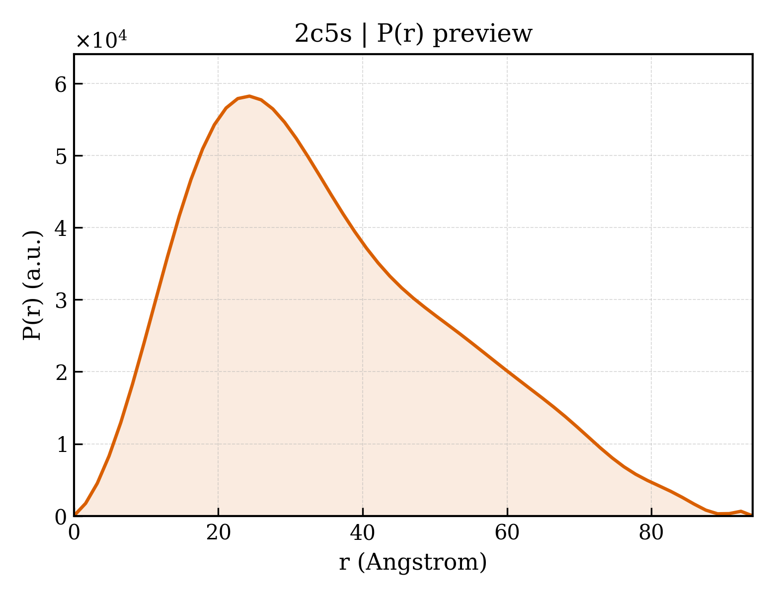 P(r) distribution for 2c5s