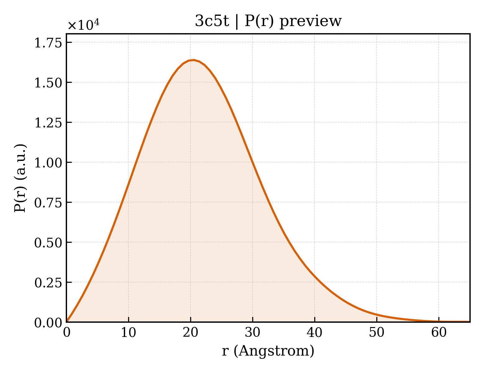 P(r) distribution for 3c5t