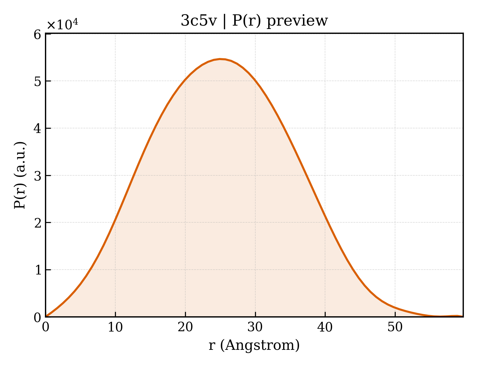 P(r) distribution for 3c5v