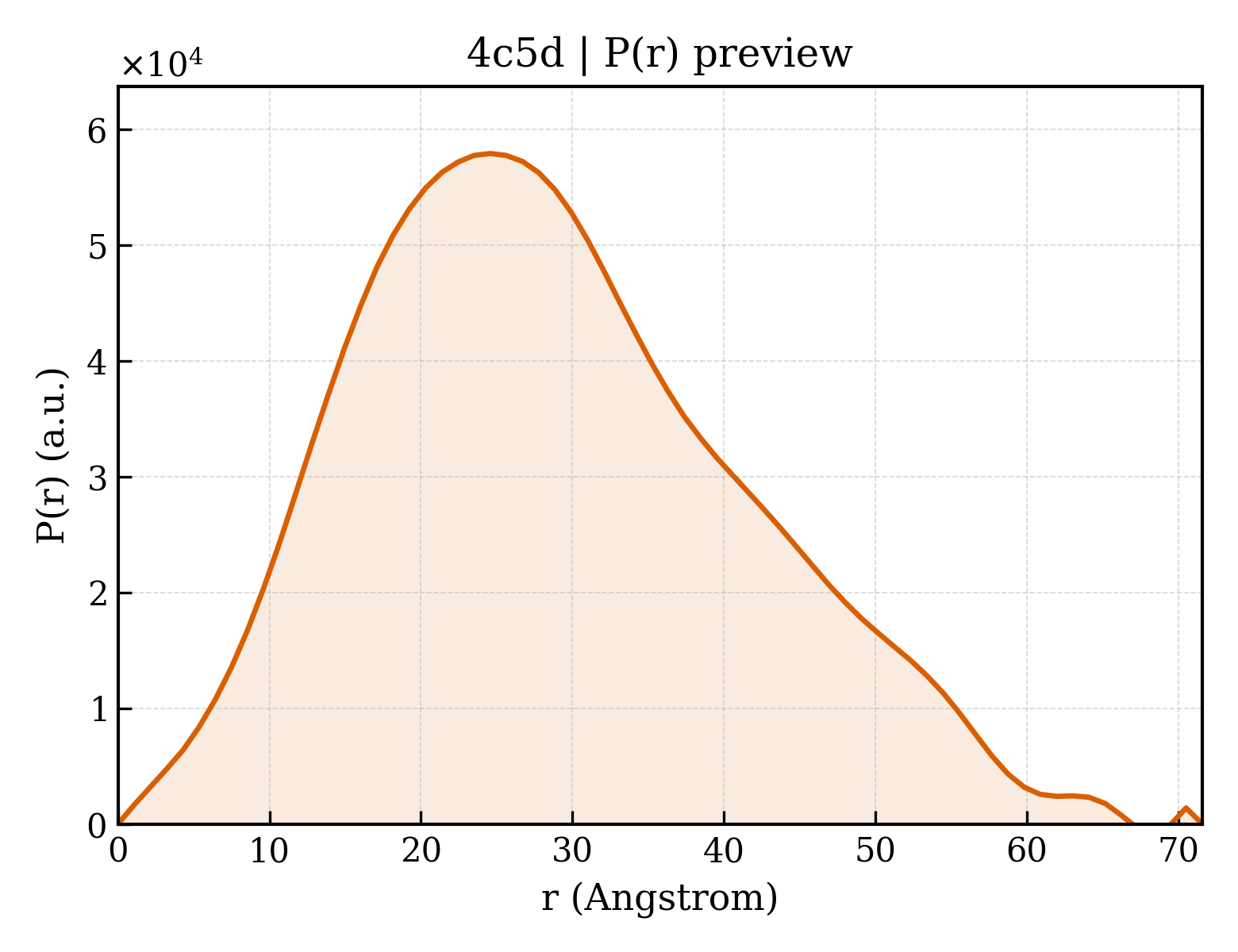 P(r) distribution for 4c5d