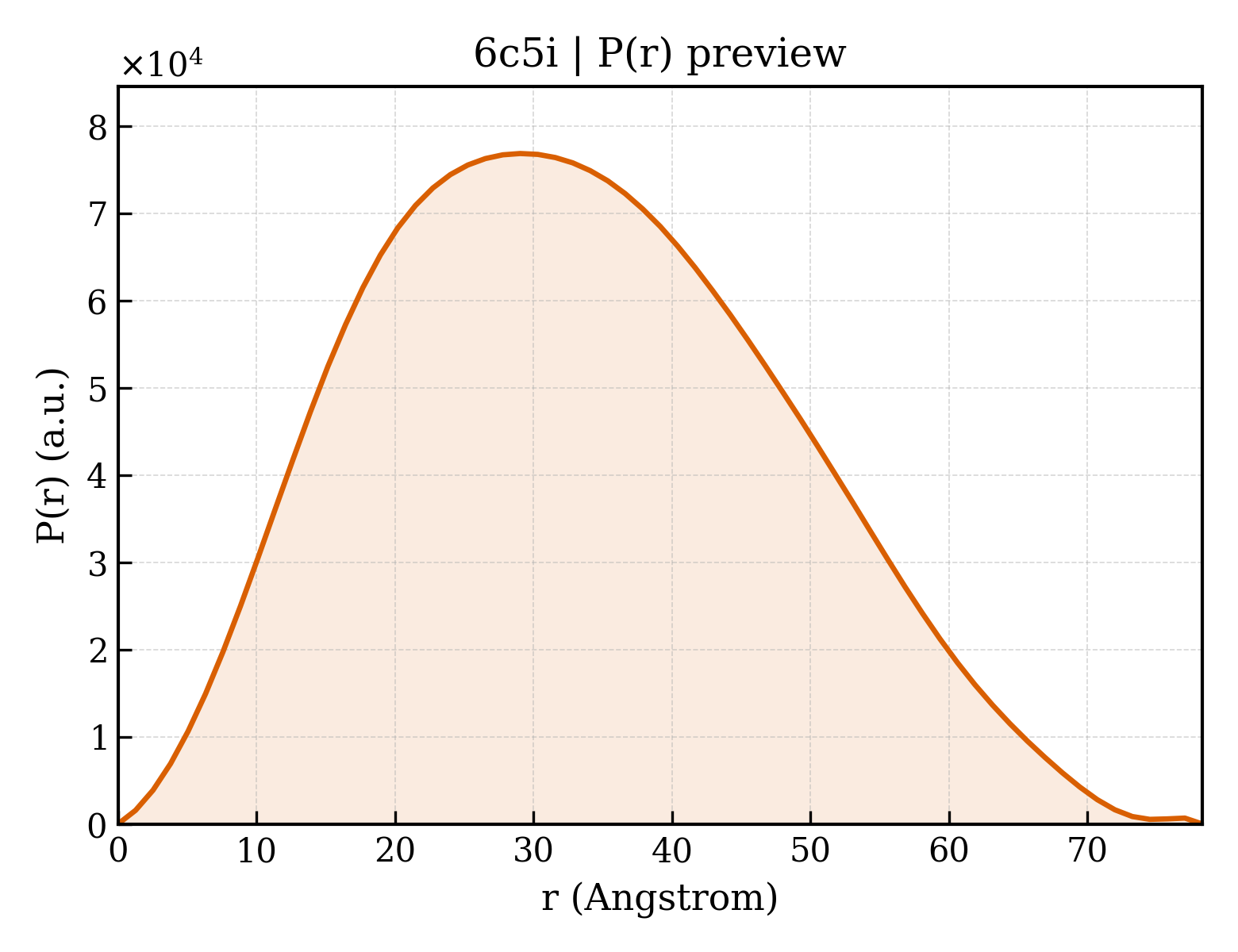 P(r) distribution for 6c5i