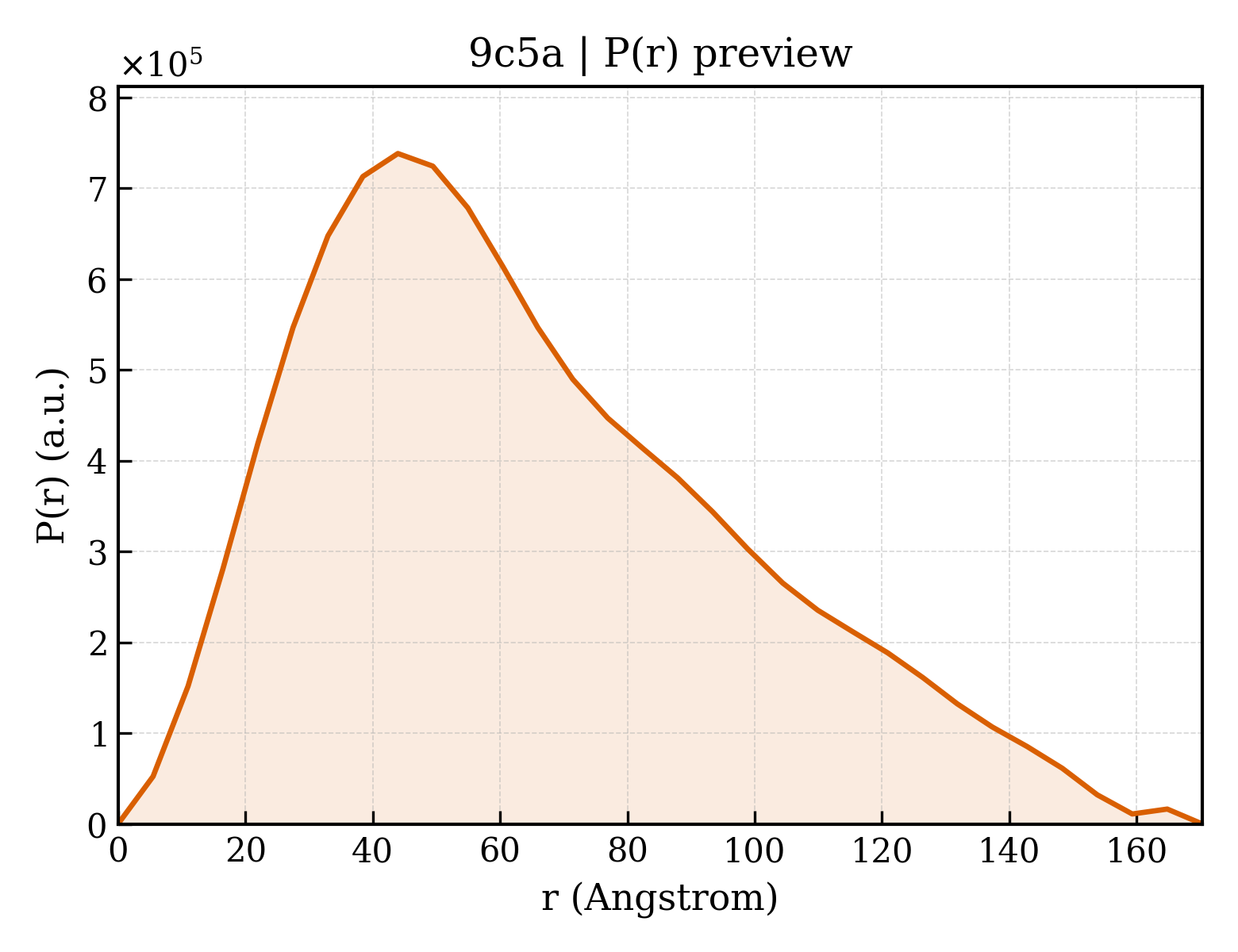P(r) distribution for 9c5a