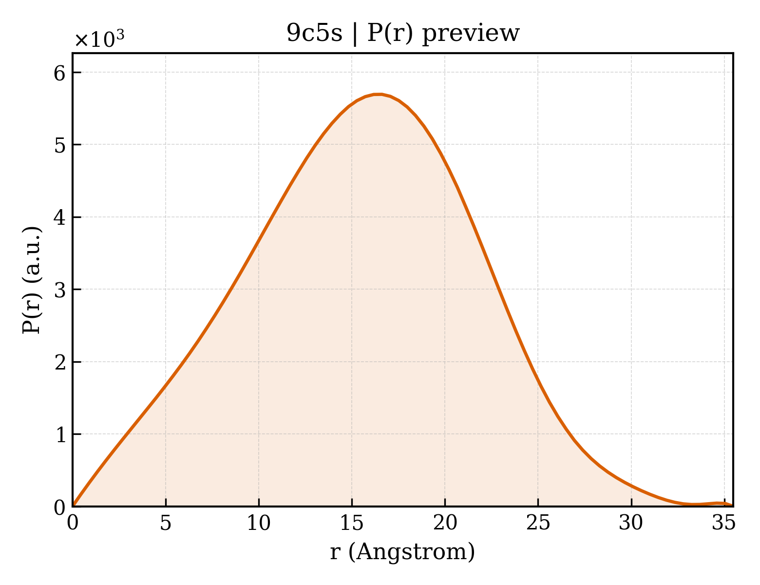P(r) distribution for 9c5s