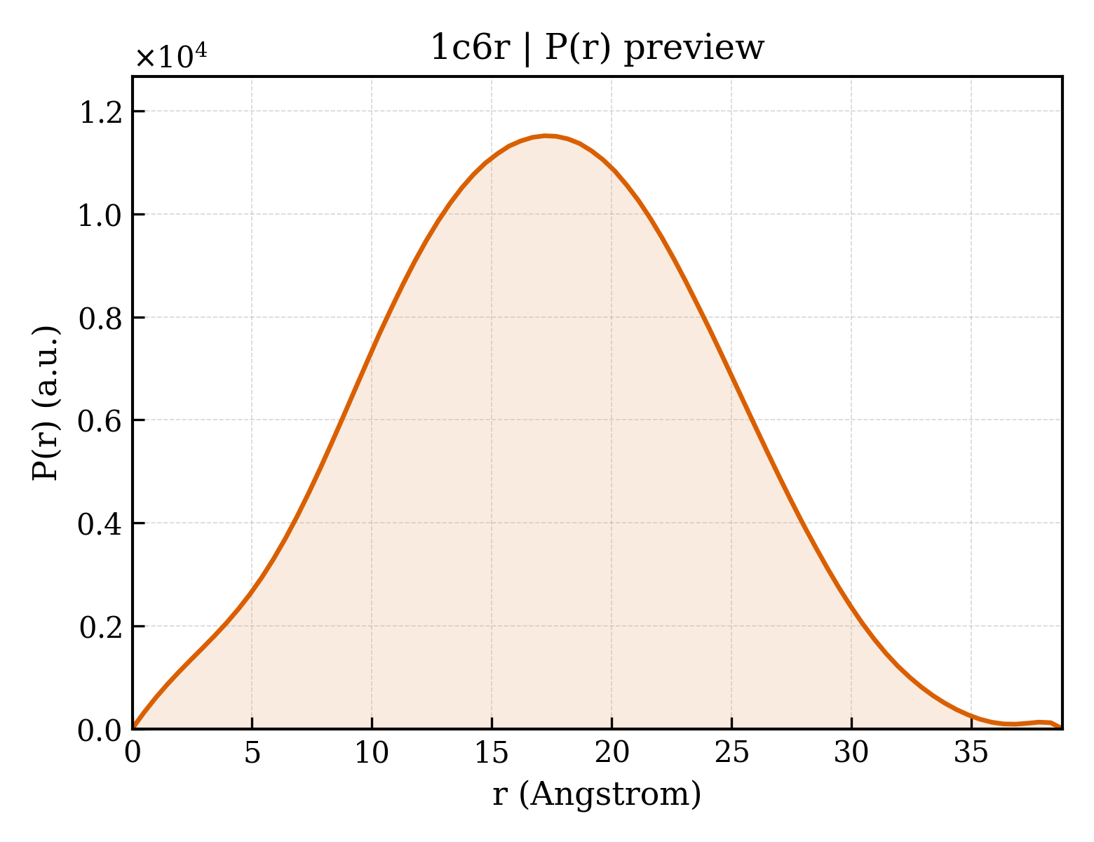 P(r) distribution for 1c6r