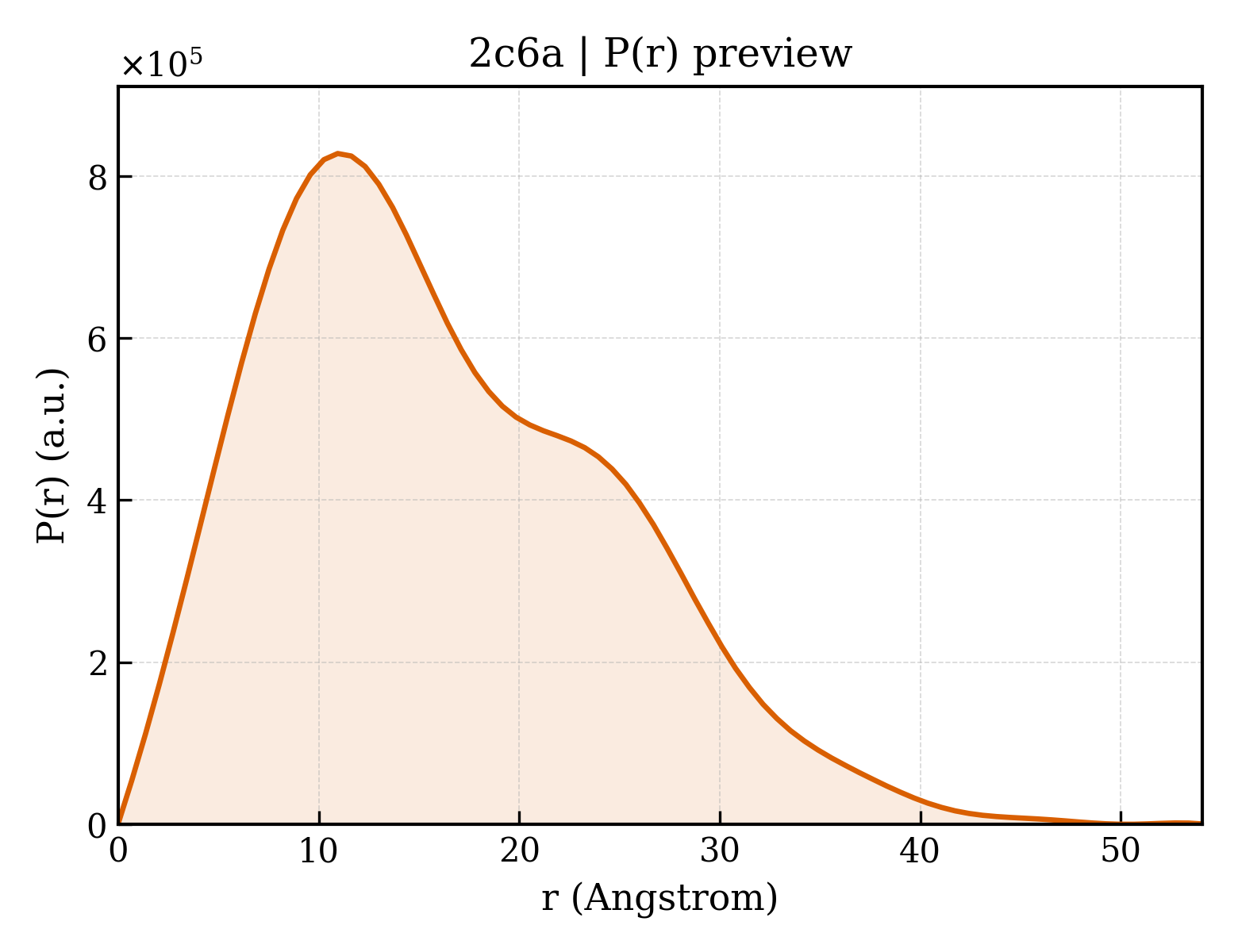 P(r) distribution for 2c6a