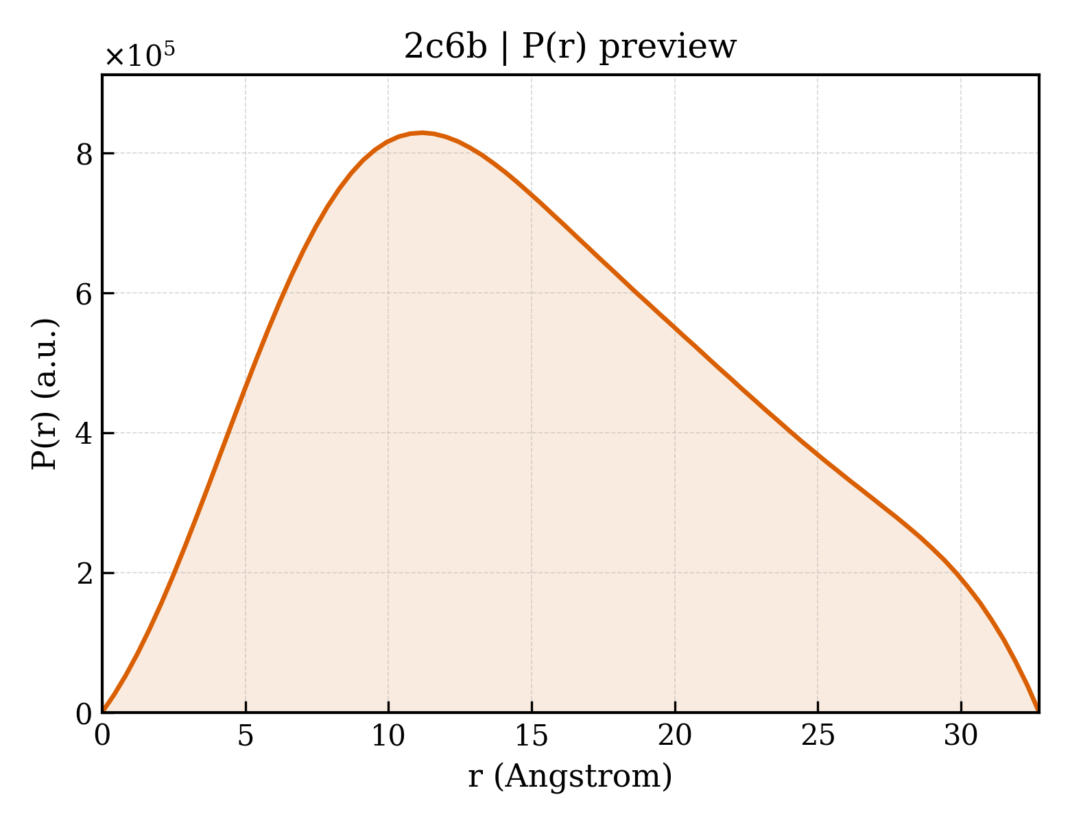 P(r) distribution for 2c6b