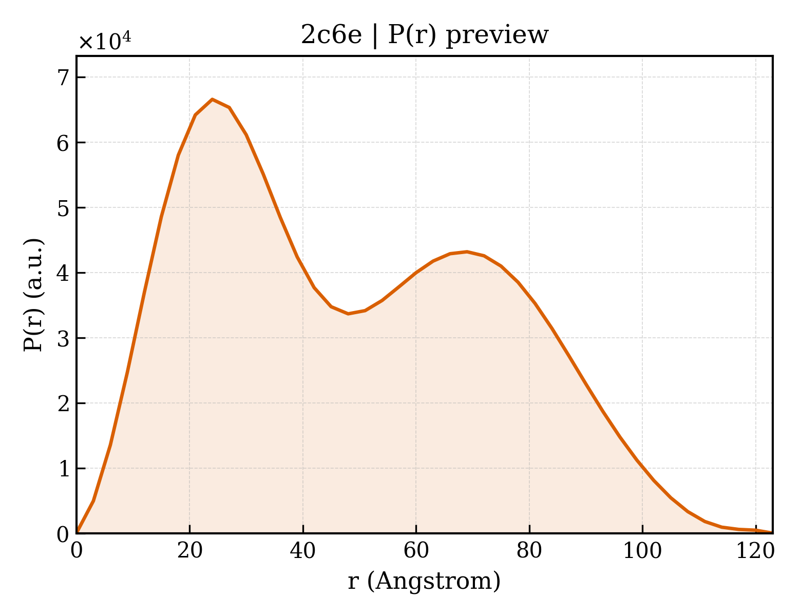 P(r) distribution for 2c6e