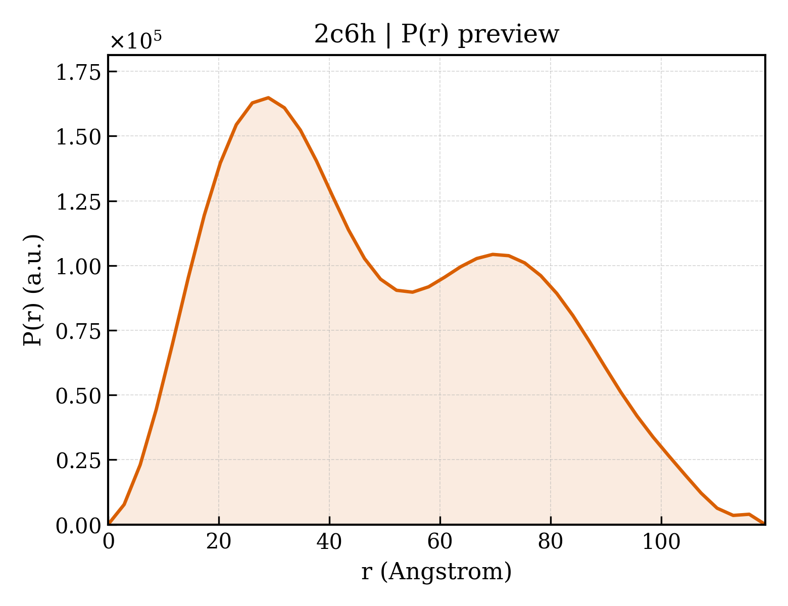 P(r) distribution for 2c6h
