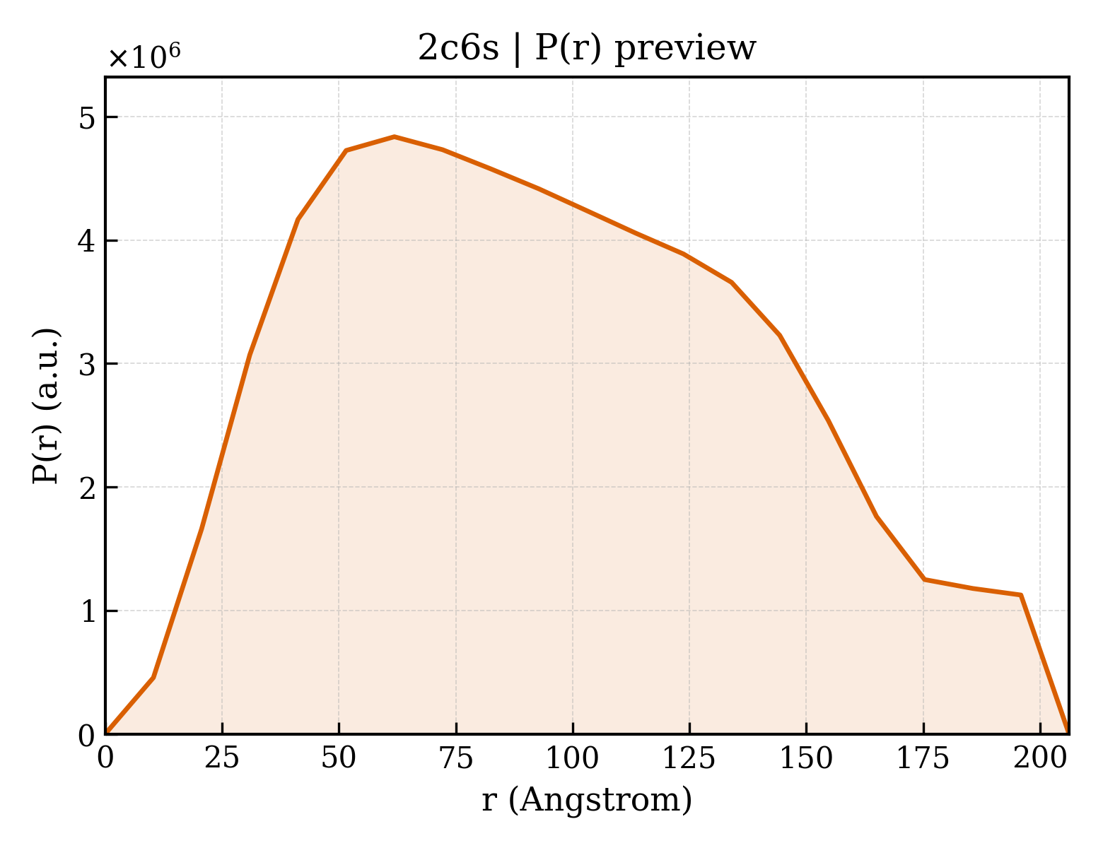 P(r) distribution for 2c6s