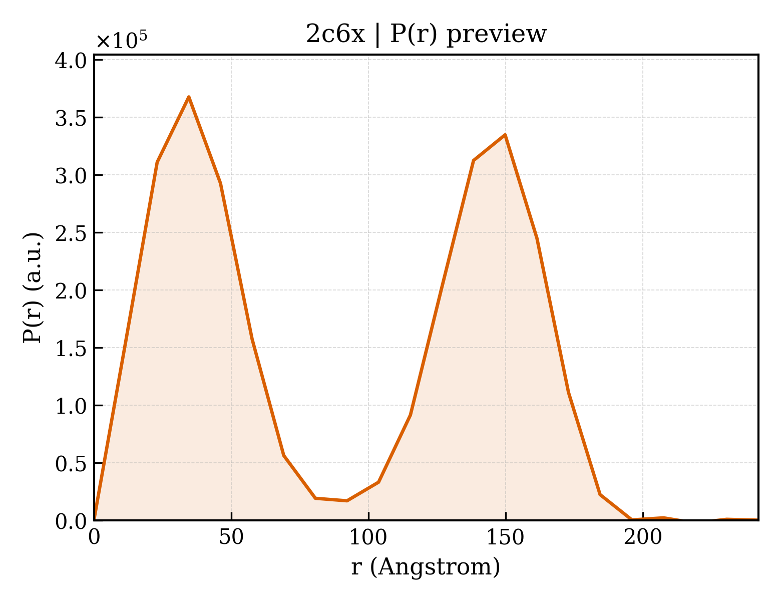 P(r) distribution for 2c6x