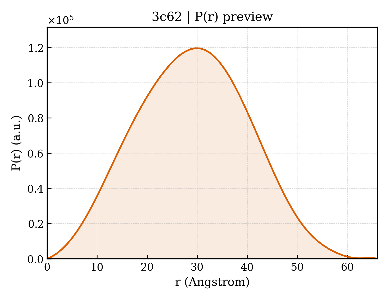 P(r) distribution for 3c62