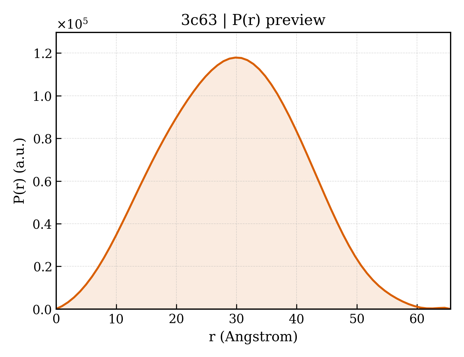 P(r) distribution for 3c63