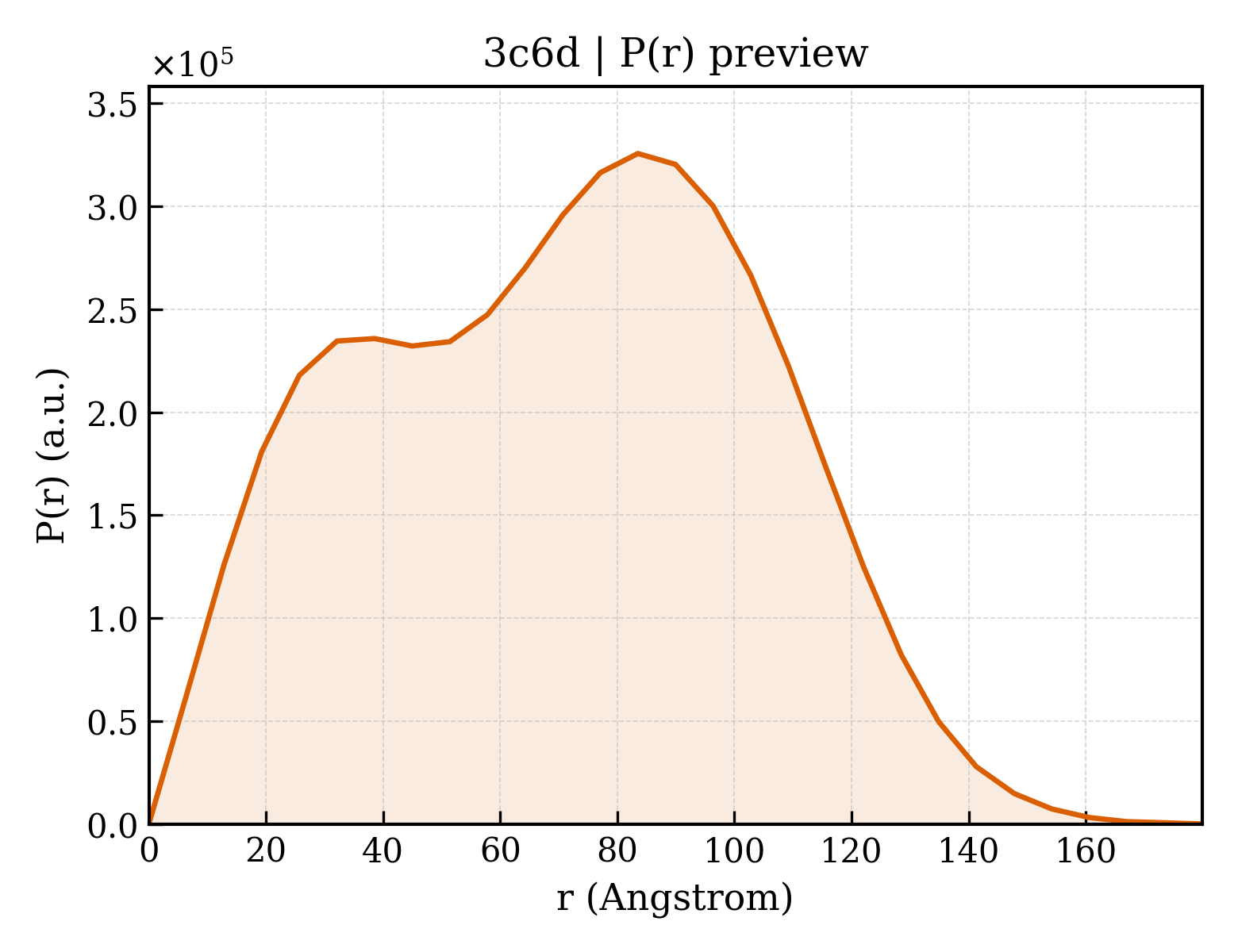 P(r) distribution for 3c6d