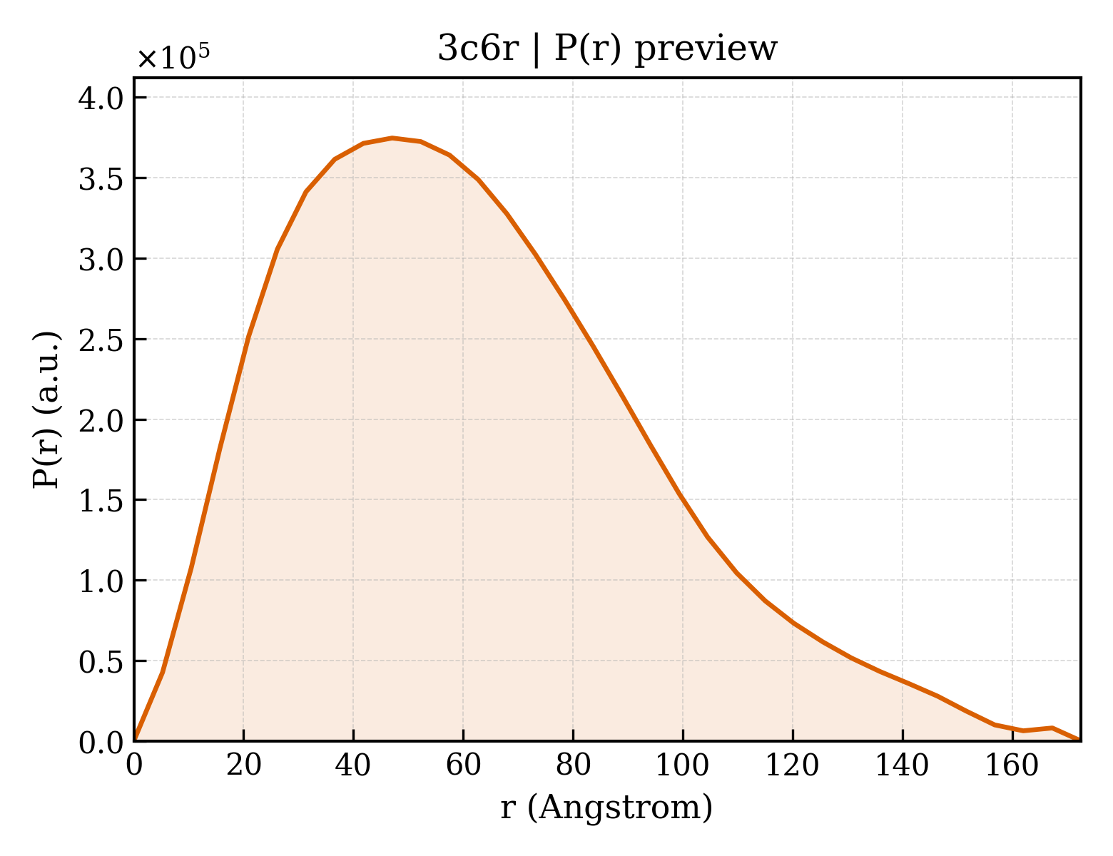 P(r) distribution for 3c6r