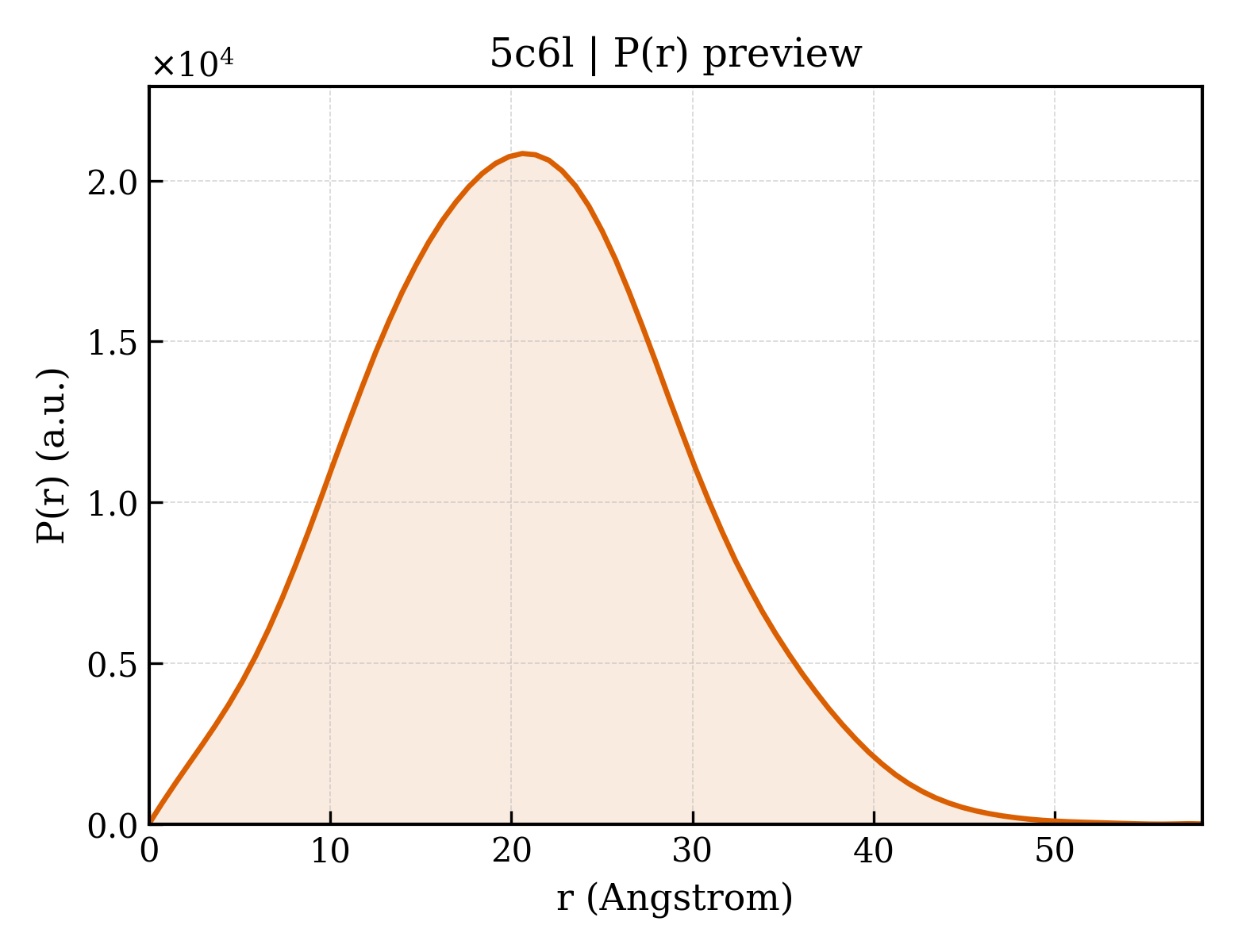 P(r) distribution for 5c6l