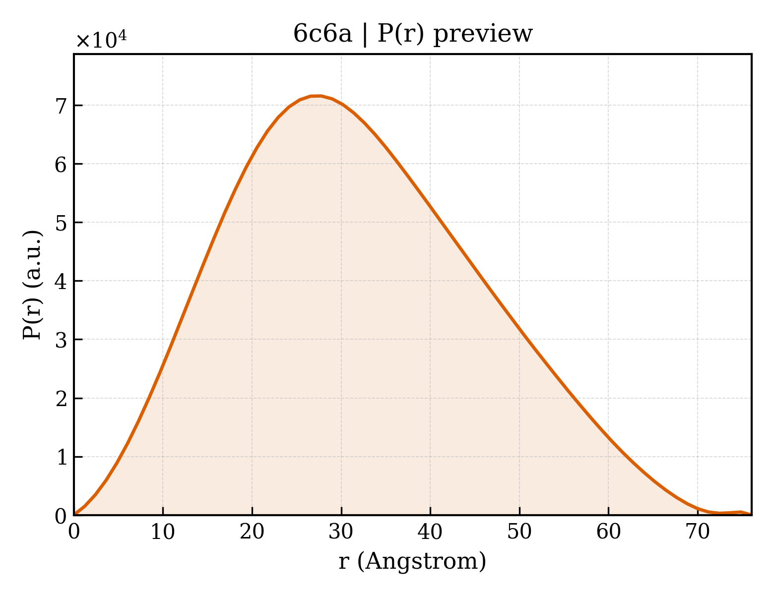 P(r) distribution for 6c6a