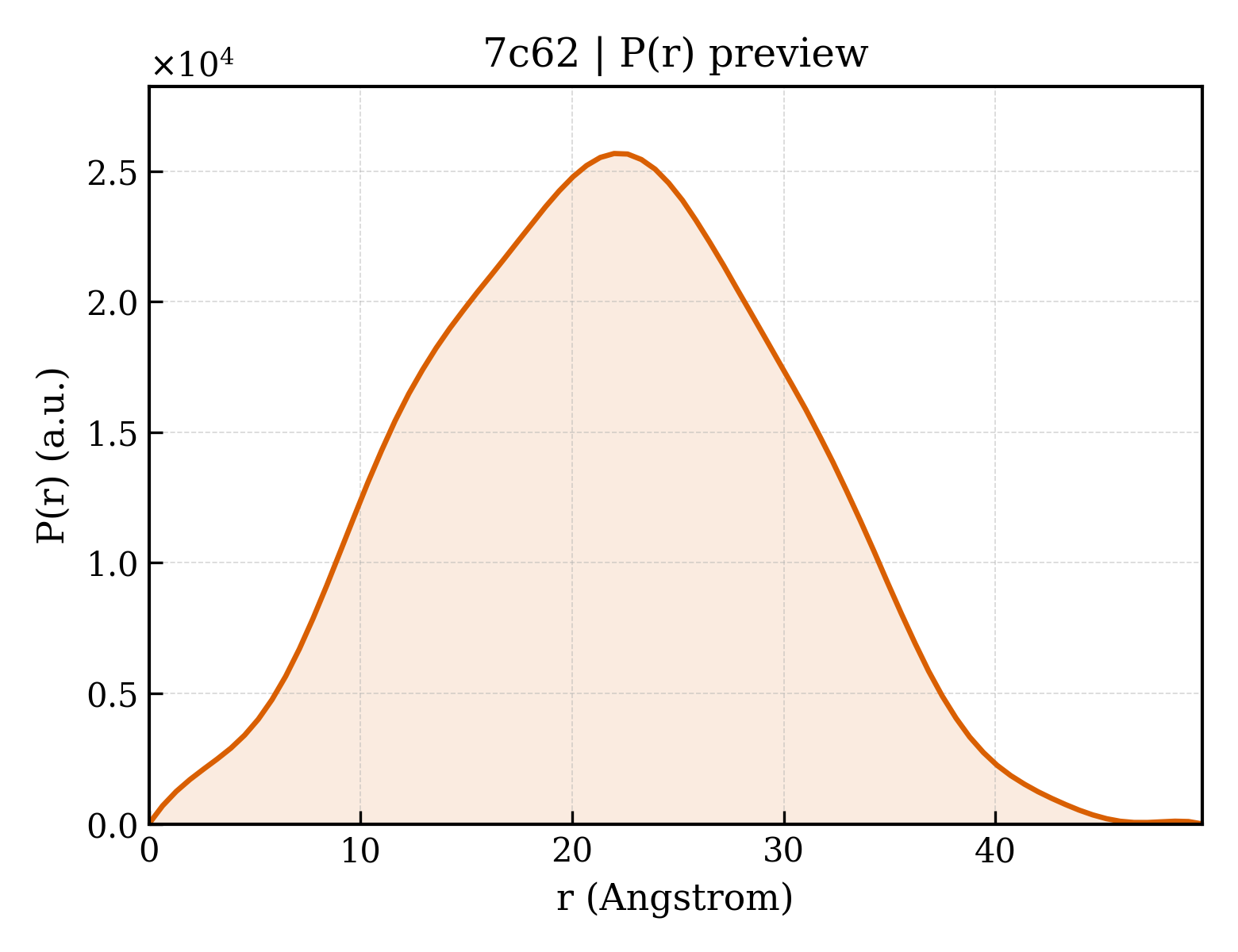 P(r) distribution for 7c62