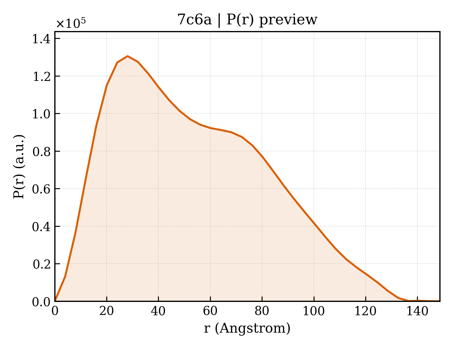 P(r) distribution for 7c6a