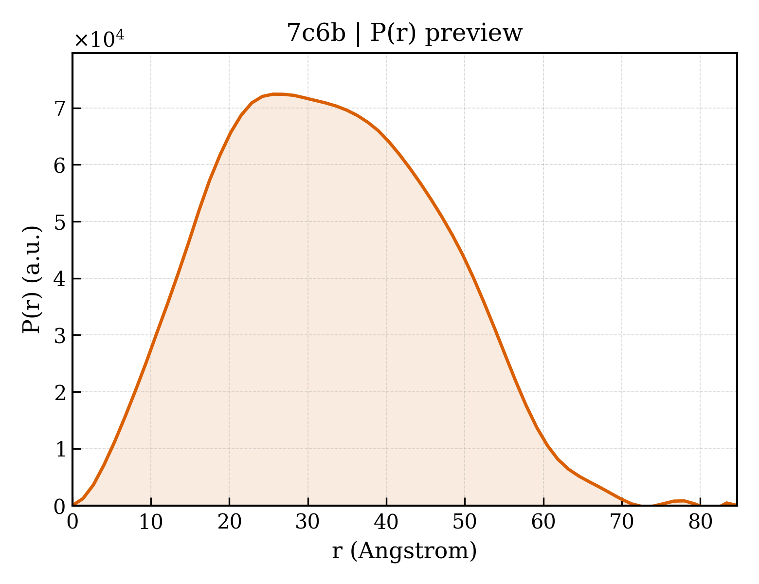 P(r) distribution for 7c6b