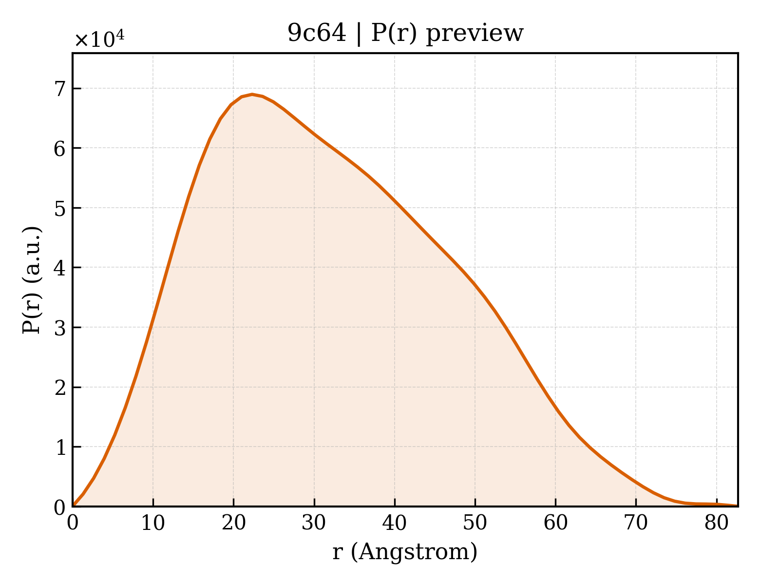 P(r) distribution for 9c64