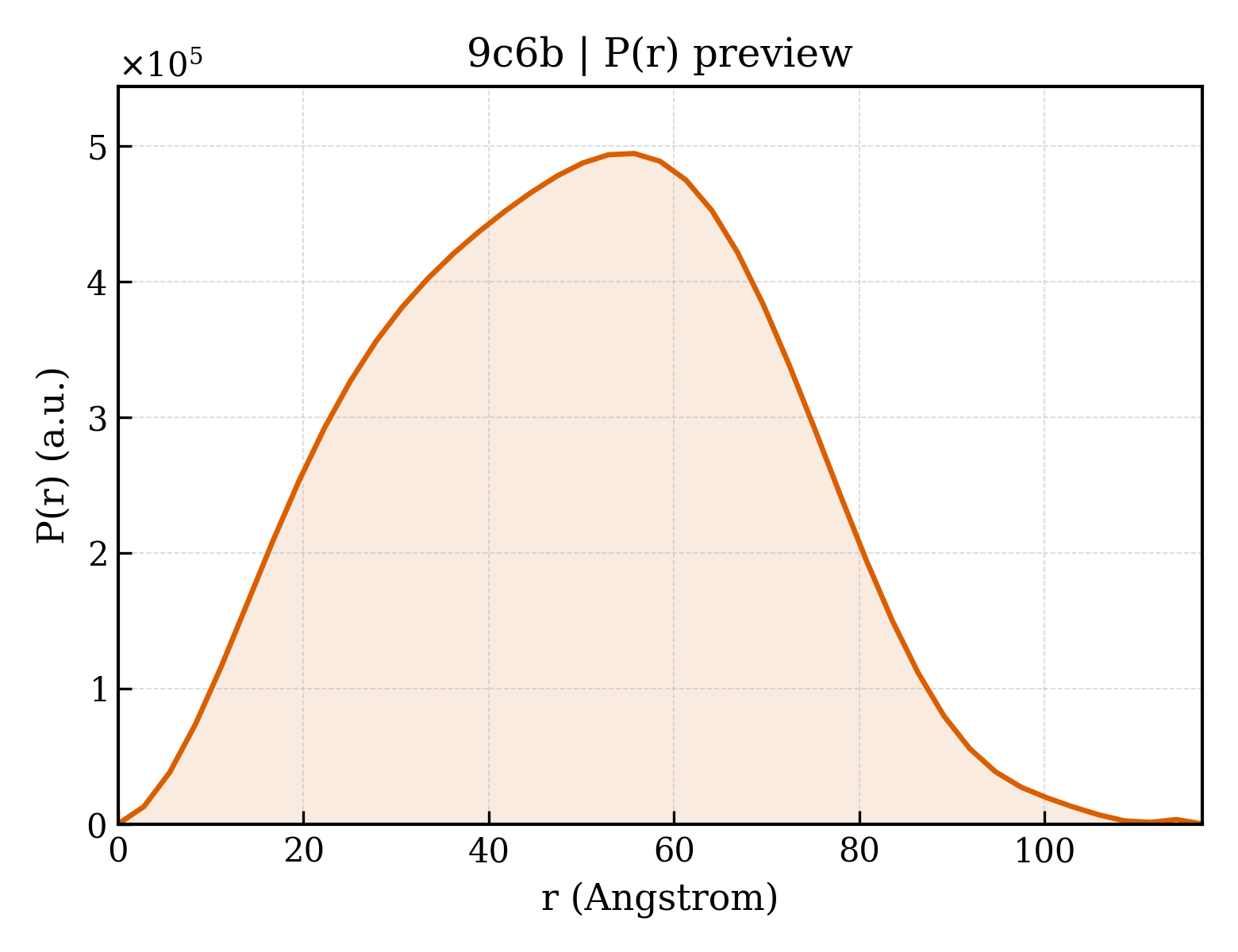 P(r) distribution for 9c6b