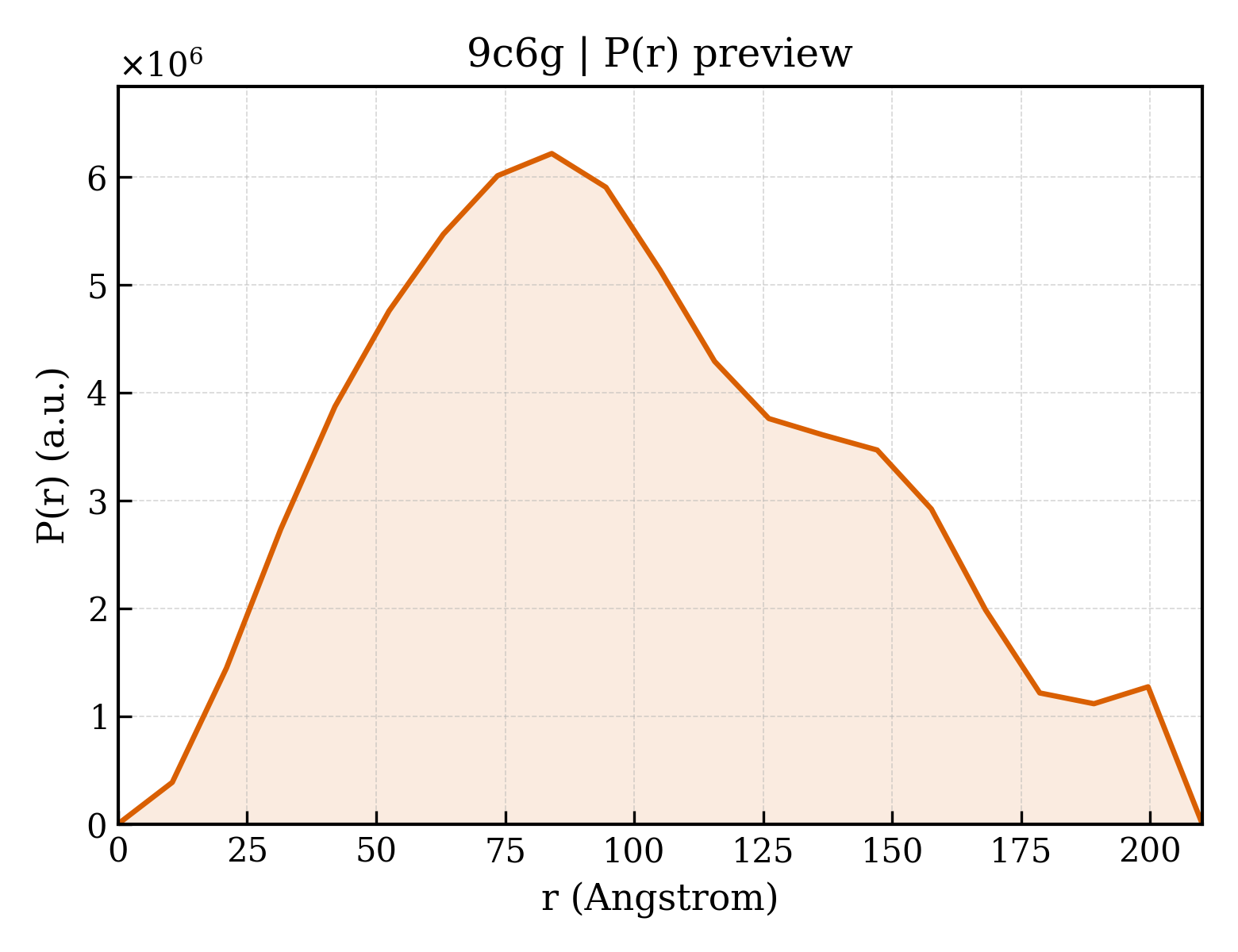P(r) distribution for 9c6g
