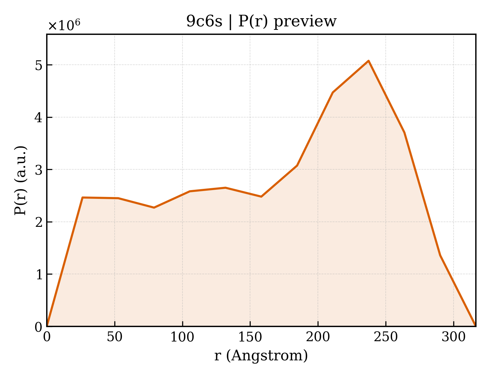 P(r) distribution for 9c6s